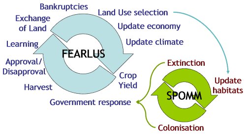 A coupled modelling approach to predict biodiversity impacts of future policy changes